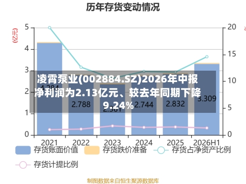 凌霄泵业(002884.SZ)2026年中报净利润为2.13亿元、较去年同期下降9.24%