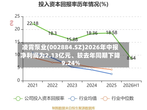 凌霄泵业(002884.SZ)2026年中报净利润为2.13亿元、较去年同期下降9.24%-第2张图片