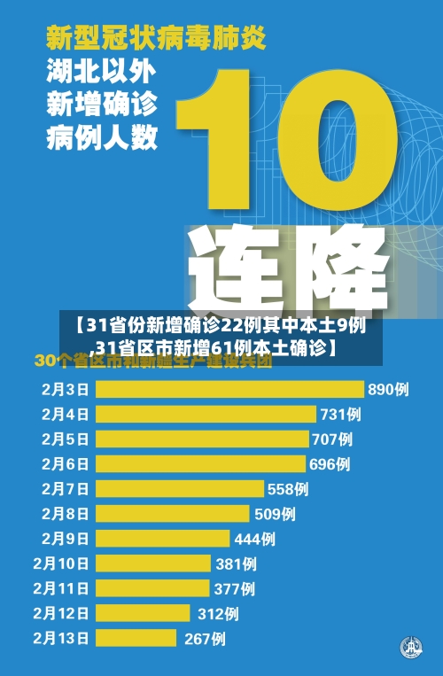 【31省份新增确诊22例其中本土9例,31省区市新增61例本土确诊】