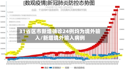 31省区市新增确诊24例均为境外输入/新增境外输入病例