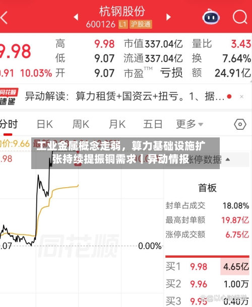 工业金属概念走弱，算力基础设施扩张持续提振铜需求丨异动情报-第2张图片