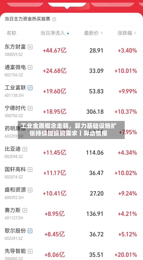 工业金属概念走弱，算力基础设施扩张持续提振铜需求丨异动情报