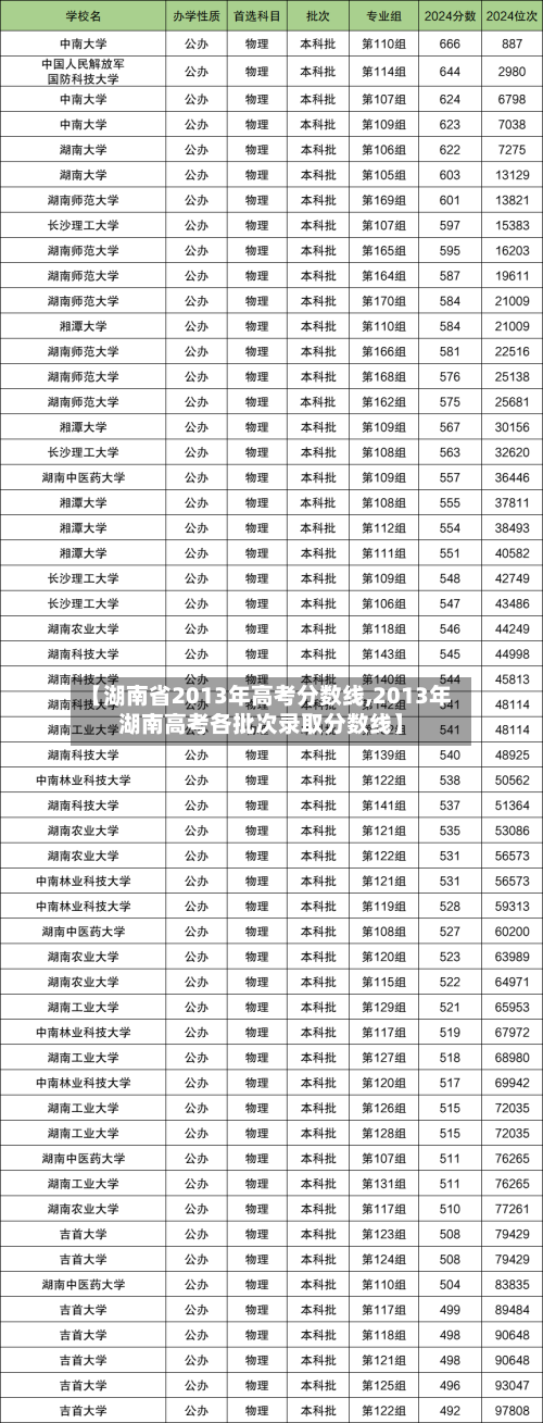 【湖南省2013年高考分数线,2013年湖南高考各批次录取分数线】