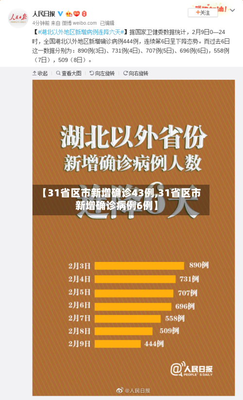 【31省区市新增确诊43例,31省区市新增确诊病例6例】