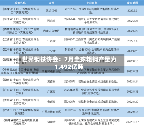 世界钢铁协会：7月全球粗钢产量为1.492亿吨