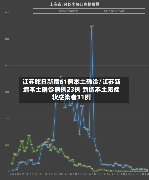 江苏昨日新增61例本土确诊/江苏新增本土确诊病例23例 新增本土无症状感染者11例-第2张图片