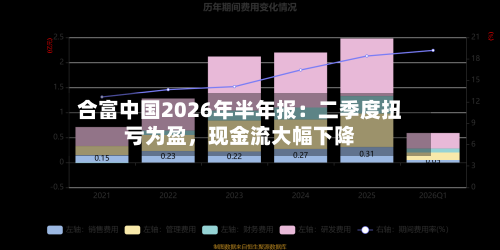 合富中国2026年半年报：二季度扭亏为盈，现金流大幅下降-第2张图片