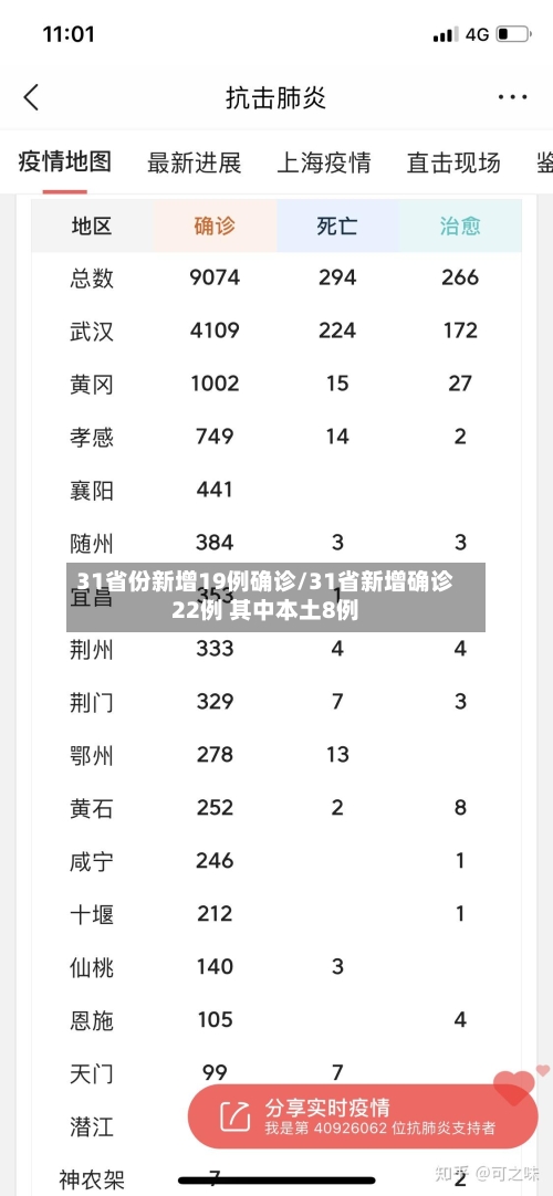 31省份新增19例确诊/31省新增确诊22例 其中本土8例-第2张图片
