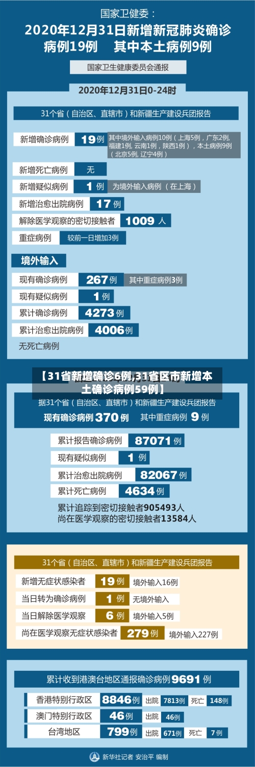 【31省新增确诊6例,31省区市新增本土确诊病例59例】