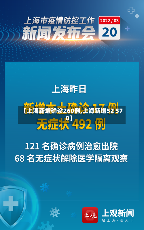 【上海新增确诊260例,上海新增52 570】-第2张图片