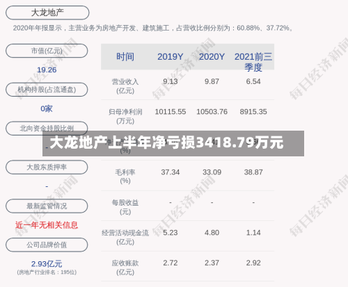 大龙地产上半年净亏损3418.79万元-第2张图片