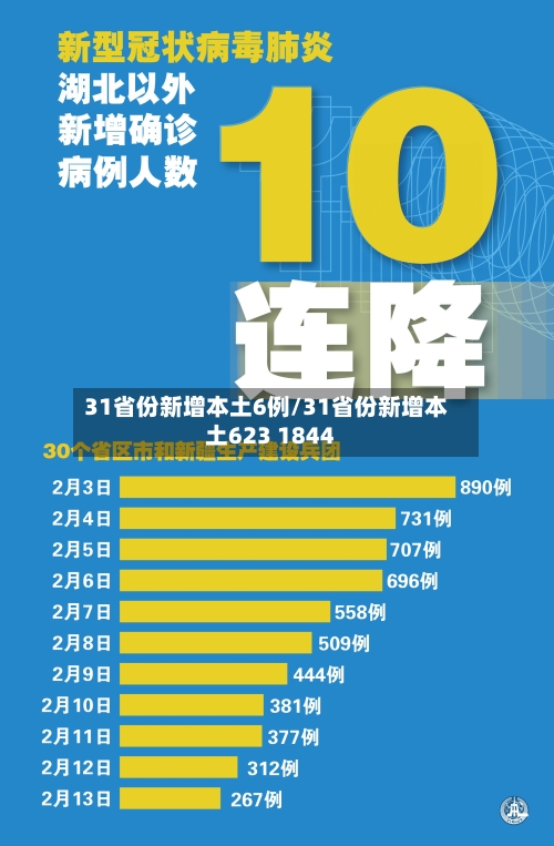 31省份新增本土6例/31省份新增本土623 1844