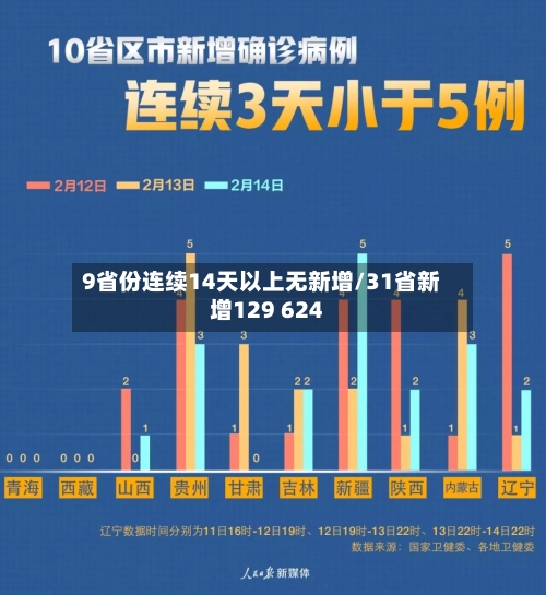 9省份连续14天以上无新增/31省新增129 624