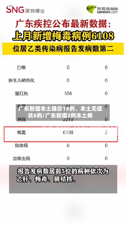广东新增本土确诊15例、本土无症状6例/广东新增2例本土病