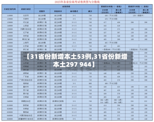【31省份新增本土53例,31省份新增本土297 944】