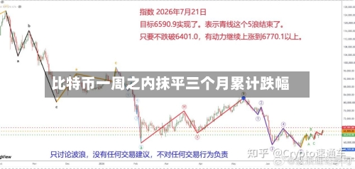 比特币一周之内抹平三个月累计跌幅