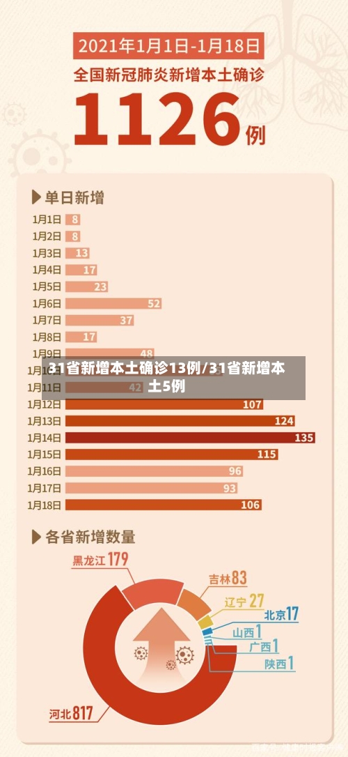 31省新增本土确诊13例/31省新增本土5例