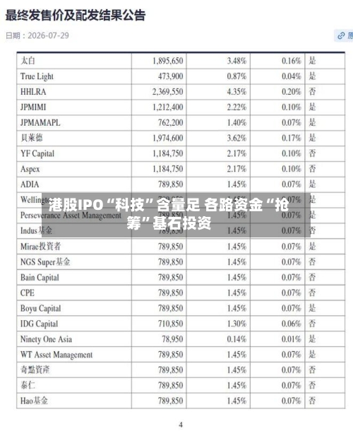 港股IPO“科技”含量足 各路资金“抢筹”基石投资-第2张图片