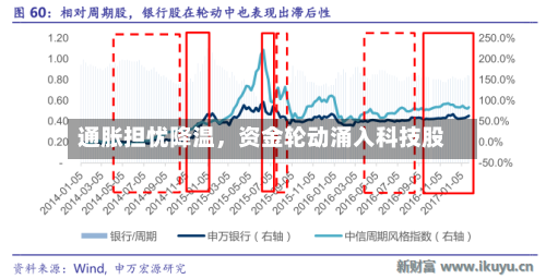 通胀担忧降温	，资金轮动涌入科技股-第3张图片