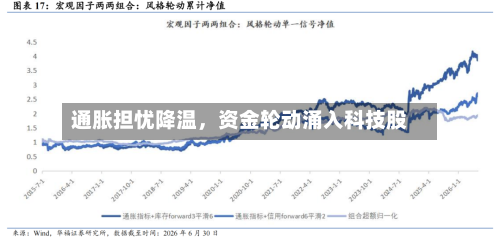 通胀担忧降温，资金轮动涌入科技股-第2张图片