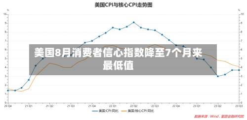 美国8月消费者信心指数降至7个月来最低值-第3张图片