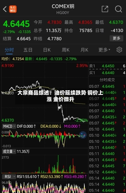 大宗商品综述：油价延续跌势 铜价上涨 金价微升