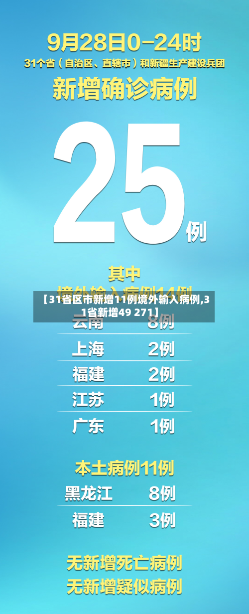 【31省区市新增11例境外输入病例,31省新增49 271】