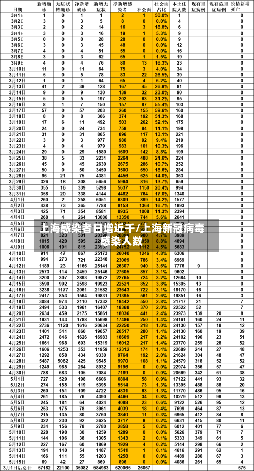 上海感染者日增近千/上海新冠病毒感染人数