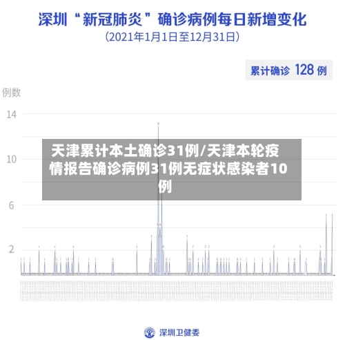 天津累计本土确诊31例/天津本轮疫情报告确诊病例31例无症状感染者10例