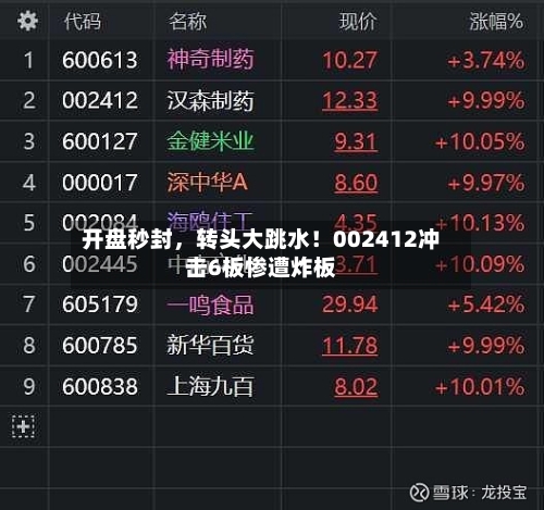 开盘秒封，转头大跳水！002412冲击6板惨遭炸板