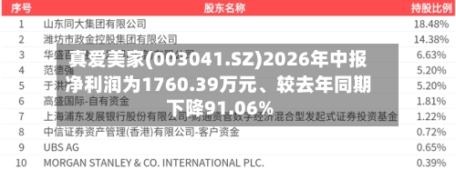 真爱美家(003041.SZ)2026年中报净利润为1760.39万元、较去年同期下降91.06%-第3张图片