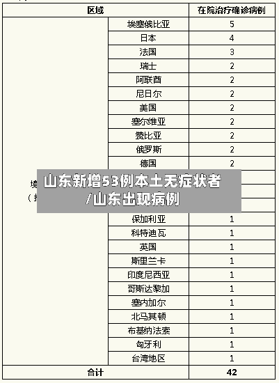 山东新增53例本土无症状者/山东出现病例-第3张图片