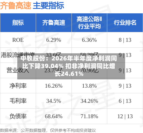 中牧股份：2026年半年度净利润同比下降39.04% 扣非净利润同比增长24.61%