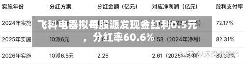 飞科电器拟每股派发现金红利0.5元，分红率60.6%-第2张图片