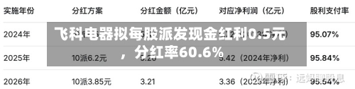 飞科电器拟每股派发现金红利0.5元，分红率60.6%