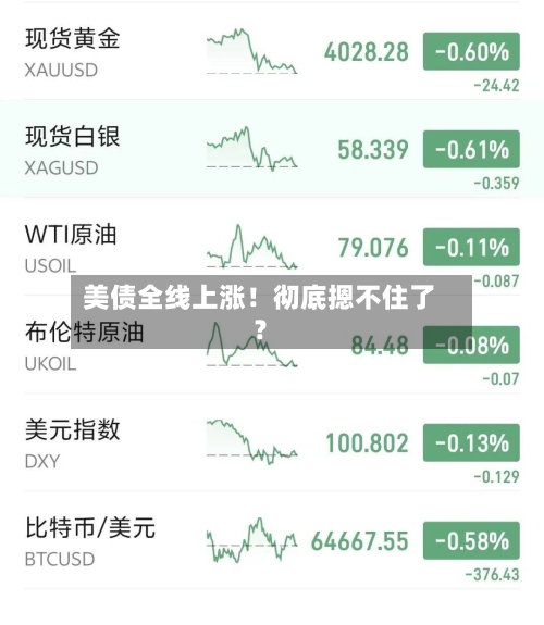 美债全线上涨！彻底摁不住了？