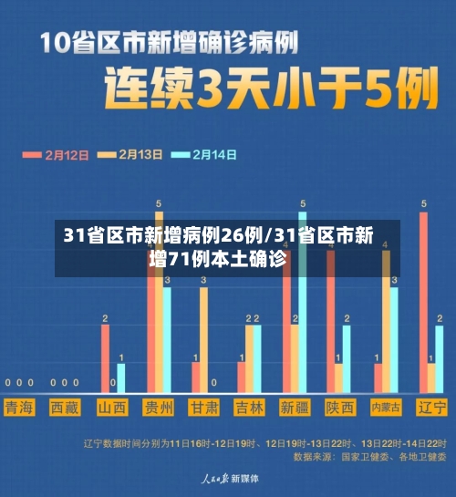 31省区市新增病例26例/31省区市新增71例本土确诊