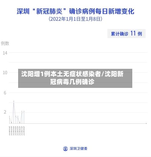 沈阳增1例本土无症状感染者/沈阳新冠病毒几例确诊