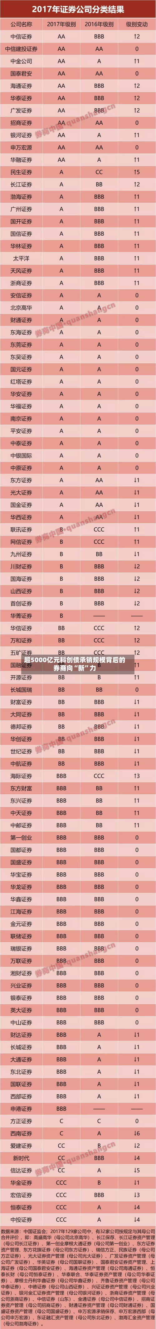 超5000亿元科创债承销规模背后的券商向“新”力-第2张图片