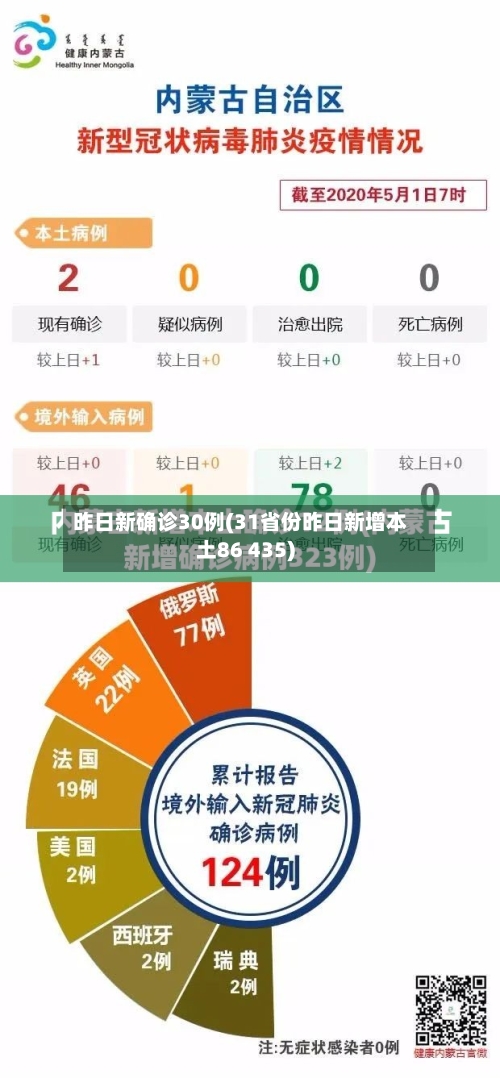 昨日新确诊30例(31省份昨日新增本土86 435)