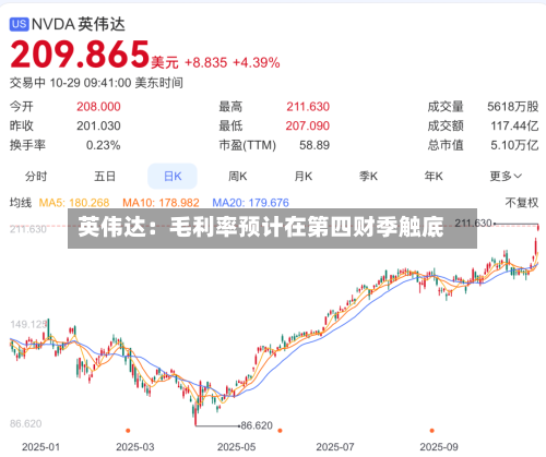 英伟达：毛利率预计在第四财季触底