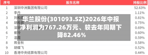 华兰股份(301093.SZ)2026年中报净利润为767.26万元、较去年同期下降82.46%-第3张图片