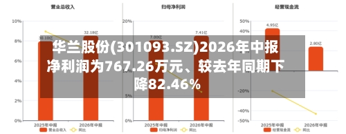 华兰股份(301093.SZ)2026年中报净利润为767.26万元、较去年同期下降82.46%-第2张图片