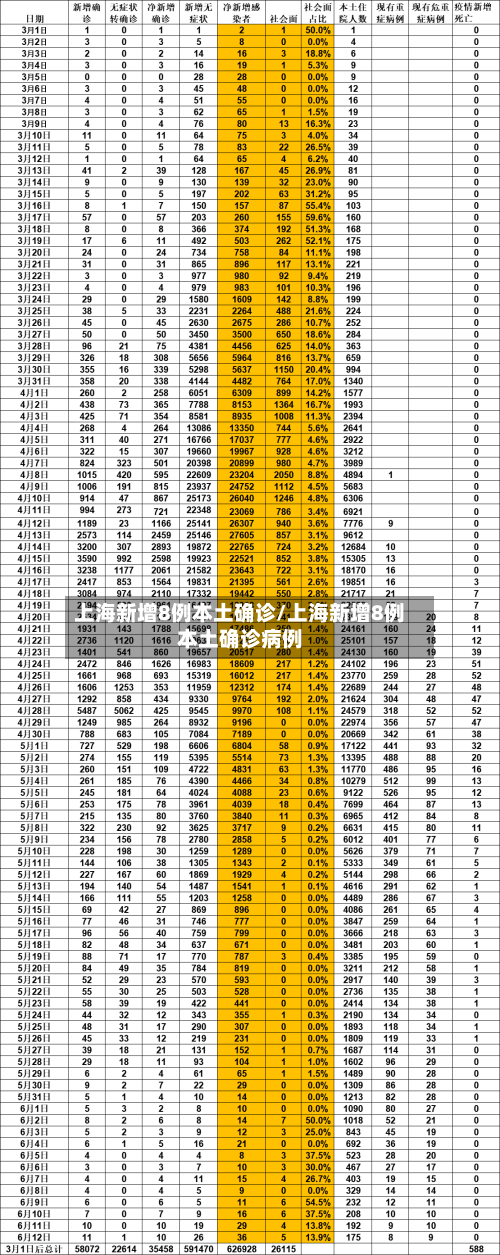 上海新增8例本土确诊/上海新增8例本土确诊病例