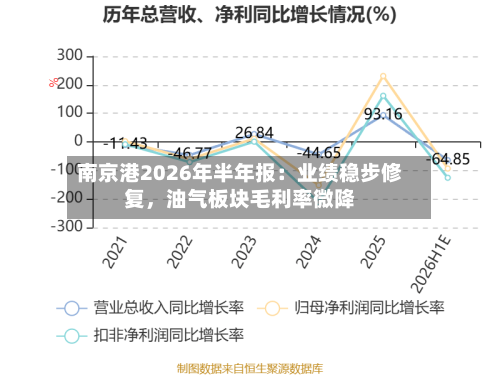南京港2026年半年报：业绩稳步修复，油气板块毛利率微降-第3张图片