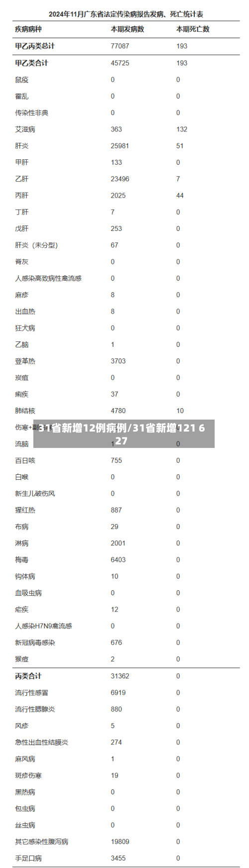 31省新增12例病例/31省新增121 627-第2张图片