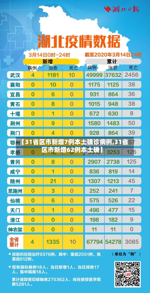 【31省区市新增7例本土确诊病例,31省区市新增62例本土确】-第2张图片