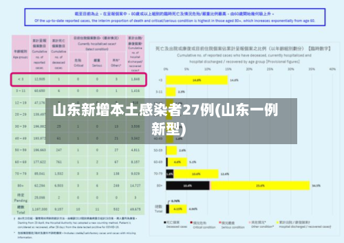 山东新增本土感染者27例(山东一例新型)