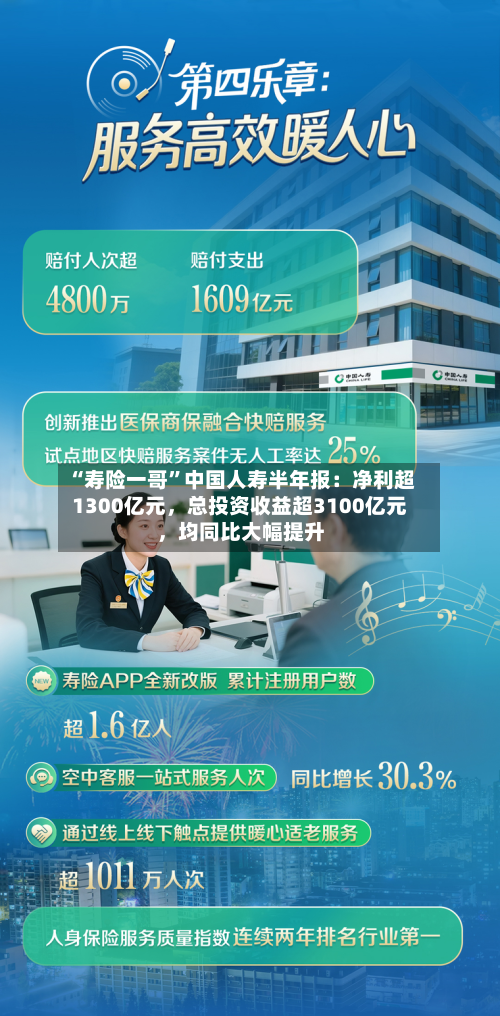 “寿险一哥”中国人寿半年报：净利超1300亿元，总投资收益超3100亿元，均同比大幅提升-第2张图片