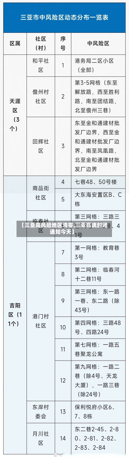 【三亚高风险地区清零,三亚高速封闭通知今天】-第3张图片